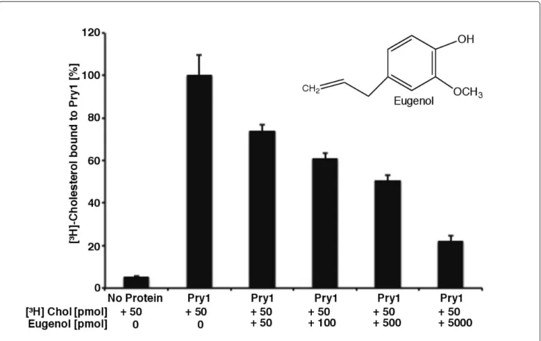 Figure  1:  Pry1  protein  binds  eugenol:  Purified  Pry1  protein  (100  pmol)  was  incubated  with  [3H]-cholesterol  (50  pmol)  as  a  ligand  in  the absence (0 pmol), equal amount (50 pmol), or increasing amounts (100-5000 pmol) of eugenol and bind