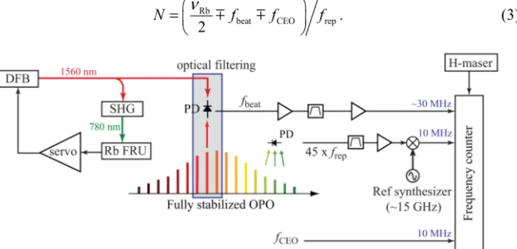 Fig. 2. Scheme of the set-up used to measure the optical frequency of a 1560-nm DFB laser,  whose second harmonic frequency was stabilized to the  87 Rb D2 F = 2 → 3 transition