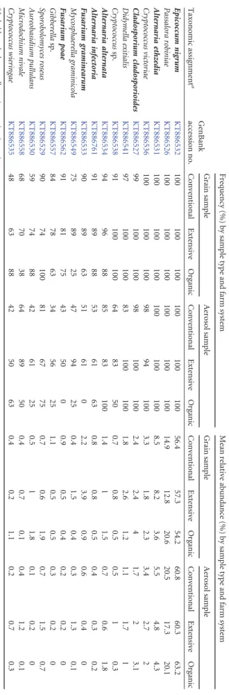 TABLE 3 The relative abundances of the most frequent OTUs in the grain and aerosol samples, depending on the farming system