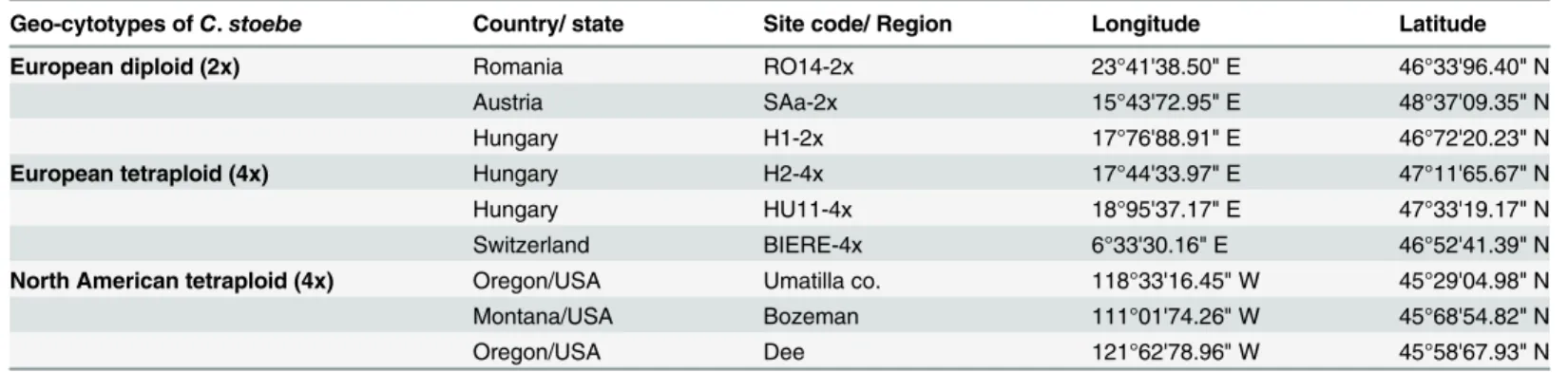 Table 1. Origin of Centaurea stoebe populations.