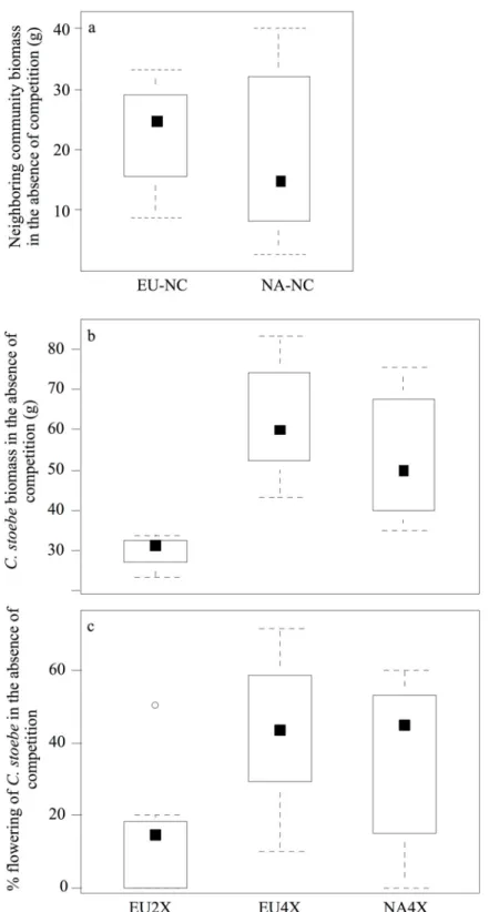 Fig 2. Performance of neighbouring community and C . stoebe in the absence of competition