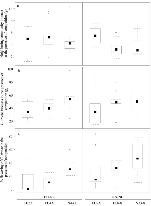 Fig 3. Performance of neighbouring community and C . stoebe in the presence of competition