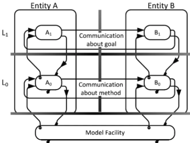 Figure 4: Perceiving-acting process as a percep- percep-tual control loop.