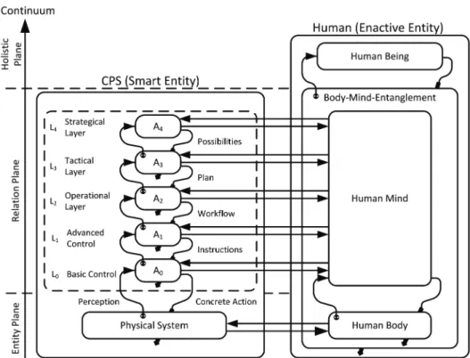 Figure 7: System dynamics point of view: CPS as a layered control system, which is horizontally connected with a human being through conversation and interaction loops.