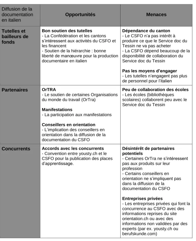 Tableau de synthèse 3 : analyse externe 