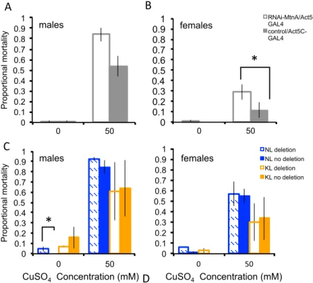 Fig 9. Proportional mortality after copper sulphate exposure. (A,B) Copper tolerance in RNAi-mediated MtnA knockdown flies (white, RNAi-MtnA/Act5C-GAL4) and control flies expressing normal levels of MtnA (solid grey, control/Act5C-GAL4)