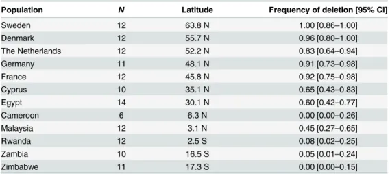 Table 1. Frequency of the MtnA 3 ’ UTR deletion in different populations.