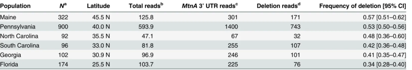 Table 2. Frequency of the MtnA 3 ’ UTR deletion in North American populations.