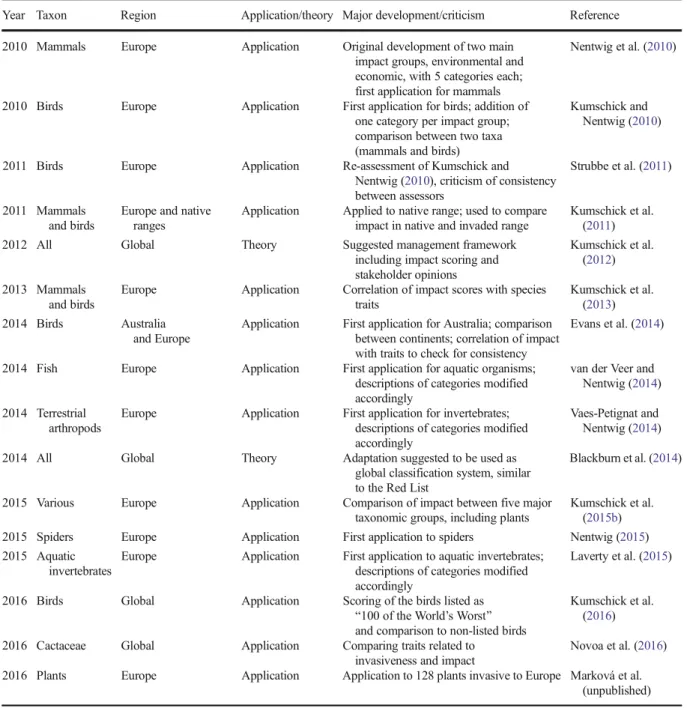 Table 1 Applications and development of the generic impact scoring system (GISS)