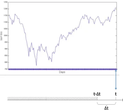 Figure A.2: Top: S&amp;P 500 time series. The blue stars on the horizontal axis represent the set of daily observations.