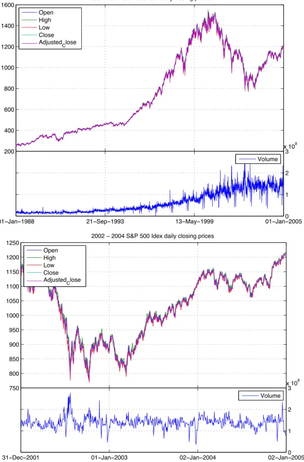 Figure A.4: Top: 1988 - 2002 time series of S&amp;P 500 index daily closing prices (various indicator) and daily volume.