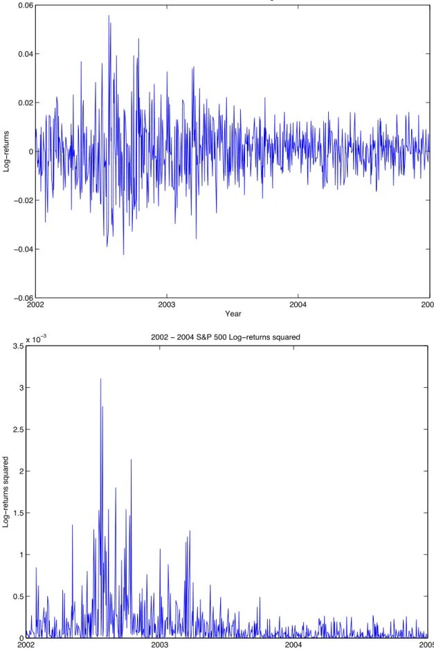 Figure A.7: Top: 2002-2004 daily S&amp;P 500 log returns.