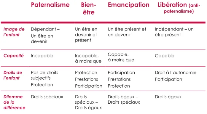 Tableau 1. Les écoles de pensée en droits de l’enfant selon Hanson. (Hanson, 2013) 