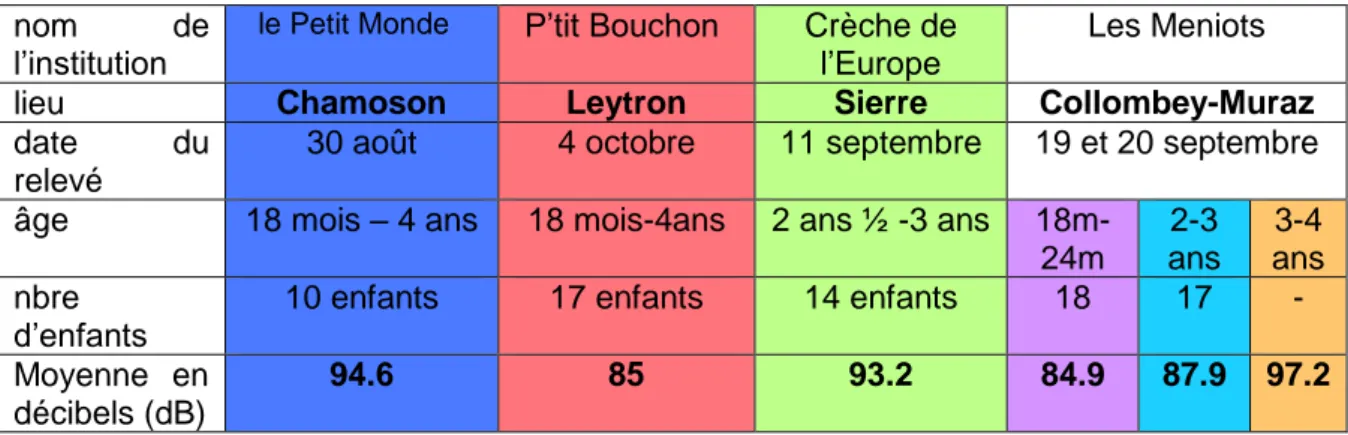 Graphique des décibels durant les différents moments de la journée en crèche 