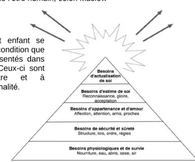 Figure 1 : pyramide de Maslow 