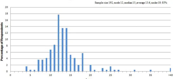 Figure 1 -  Age moyen des premières attirances (www.b4uact.org, 2011) 