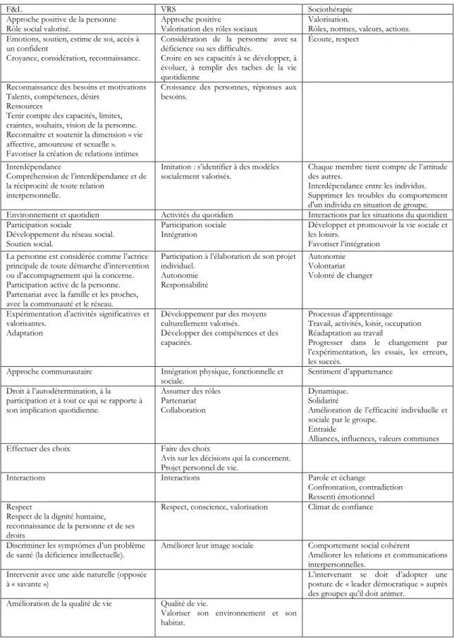 Tableau 7 : Similitudes entre les 3 méthodes 