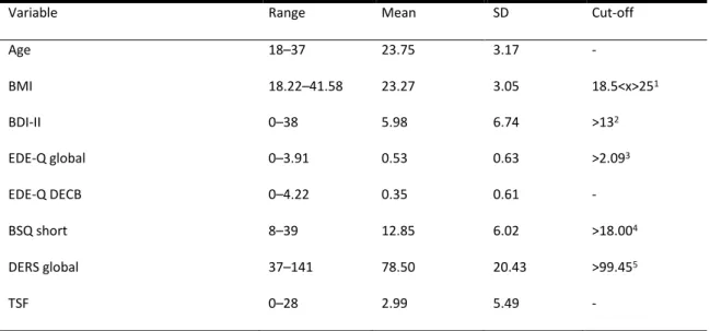 TABLE 1. DESCRIPTIVE STATISTICS. Range, means, standard deviations, and clinical cut-off for all  variables involved in the study