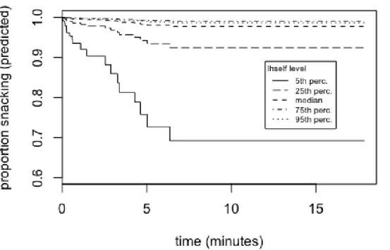 Figure 4 Survival Curve of the Cumulative Probability of Snacking during the Delay of  Gratification Experiment according to the Level of the Left-Handed Self-Touch, Adjusted  for Child’s Diagnosis, Sex, Age, BMI, Impulsivity, Craving, Attentional Deployme