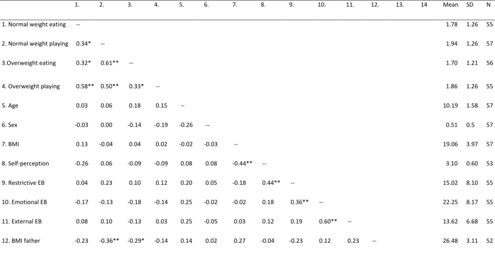Table 1. Summary of intercorrelations, means and standard deviations. 
