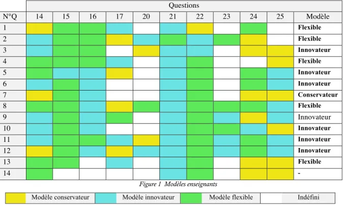 Figure 1  Modèles enseignants 