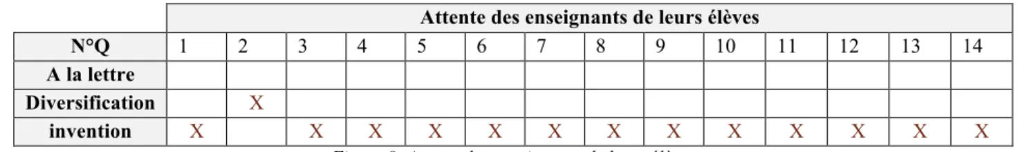 Figure 8  Attente des enseignants de leurs élèves