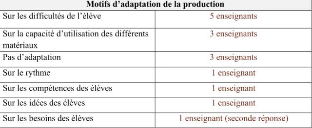 Figure 9  Motifs d’adaptation 