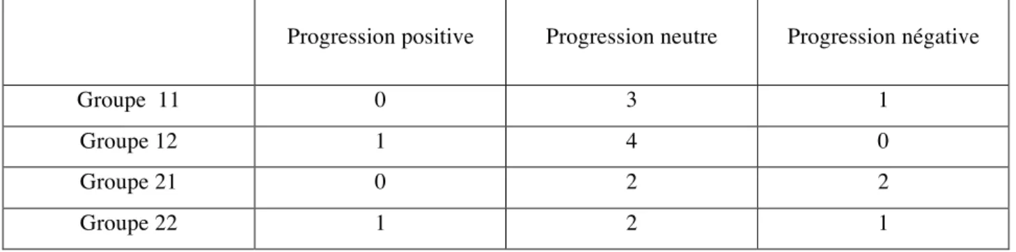 Tableau 1 – nombre d’élève par type de progression entre le pré-test et le post-test en mathématiques 
