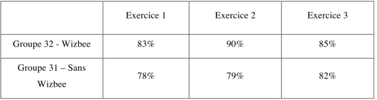 Tableau 5 - Pourcentage de réponses correctes aux trois d’exercices en français 