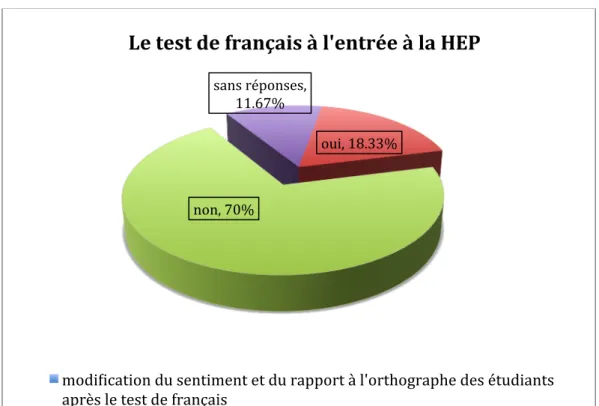 Graphique relatif à la question 13  