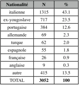 Figure 5 :  Tableau  personnel  :  nombre  et  pourcentage  des  élèves  étrangers  inscrits en secondaire  I  au Tessin  pendant  l’année  scolaire  2009-2010  (données  statistiques  :  Repubblica  e  Cantone  Ticino  –  Dipartimento  dell’educazione, de