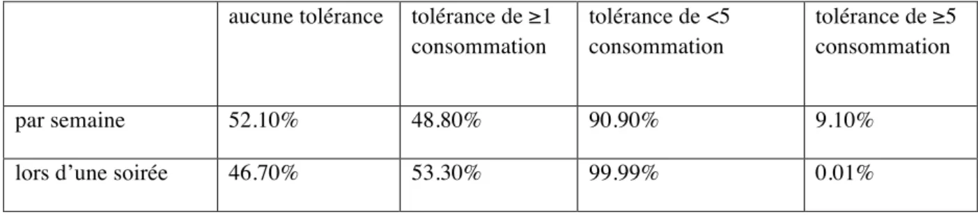 Tableau 1 Proportion d'enseignants n’ayant aucune tolérance ou une certaine tolérance par  semaine et lors d'une soirée (alcool et cannabis ensemble)