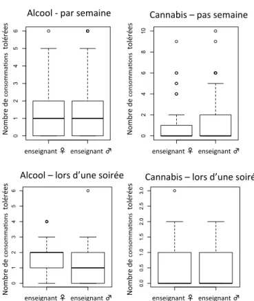 Figure 8. Nombre de consommations d’alcool ou de cannabis tolérées par des enseignants  selon leur genre par semaine ou lors d’une soirée