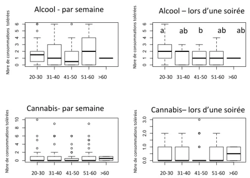 Figure 9. Nombre de consommations d’alcool ou de cannabis tolérées par semaine ou lors  d’une soirée selon la tranche d’âge des enseignants