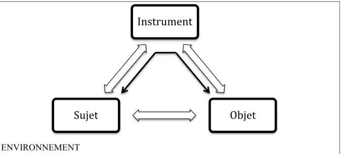 Figure 1: Modèle des situations d’activités avec instrument, d'après Rabardel et Vérillon (1985) cité par  Rabardel (1995a, p