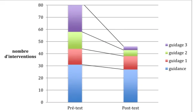 Diagramme  en  bâtons  empilés  2:  nombre  d’interventions  par  type  de  médiations  utilisées  au  cours  de  l’évaluation diagnostique initiale (pré-test) et finale (post-test) de Heidi 