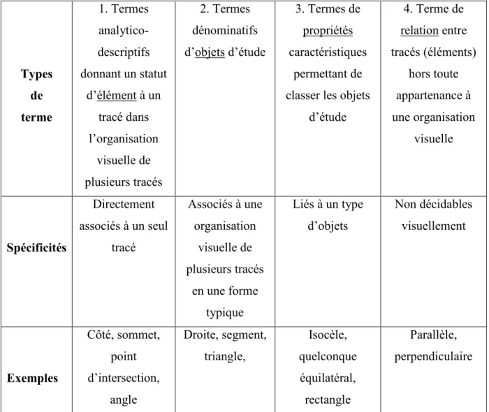 Tableau  1:  Classification  de  termes  géométriques  en  fonction  de  la  valeur  d'un  visuel  donné,  d'après  Duval (2005, p