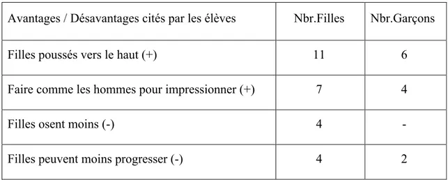 Tableau 2: Mixité et niveau des filles en EPS: répartitions des arguments cités par les élèves selon leur sexe 