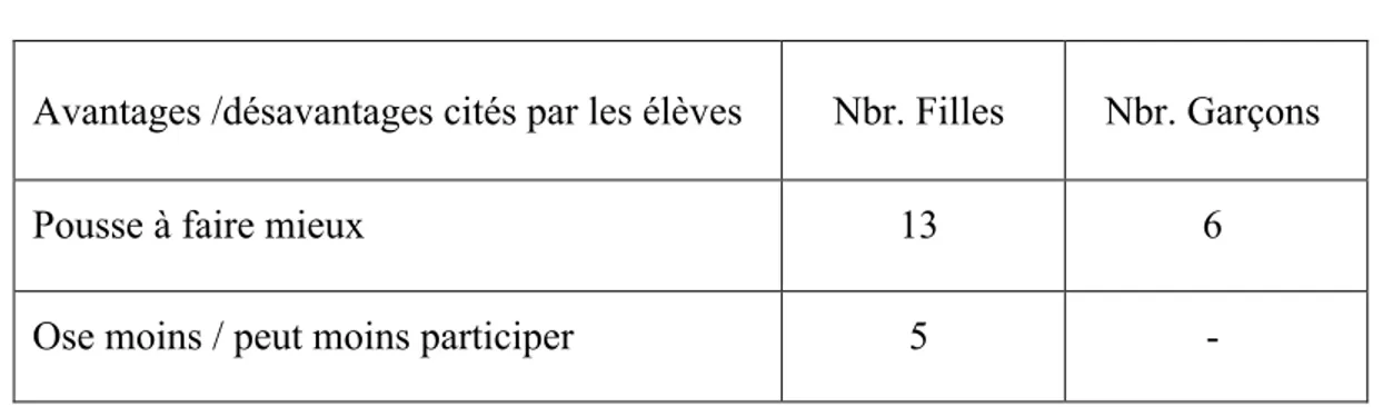 Tableau 3: Mixité et implication personnelle: répartition des arguments cités par les élèves selon leur sexe 