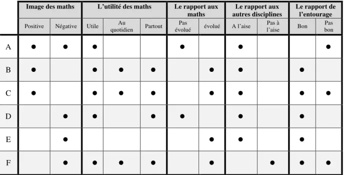 Tableau 2 : Résultats des représentations actuelles des personnes interrogées.  