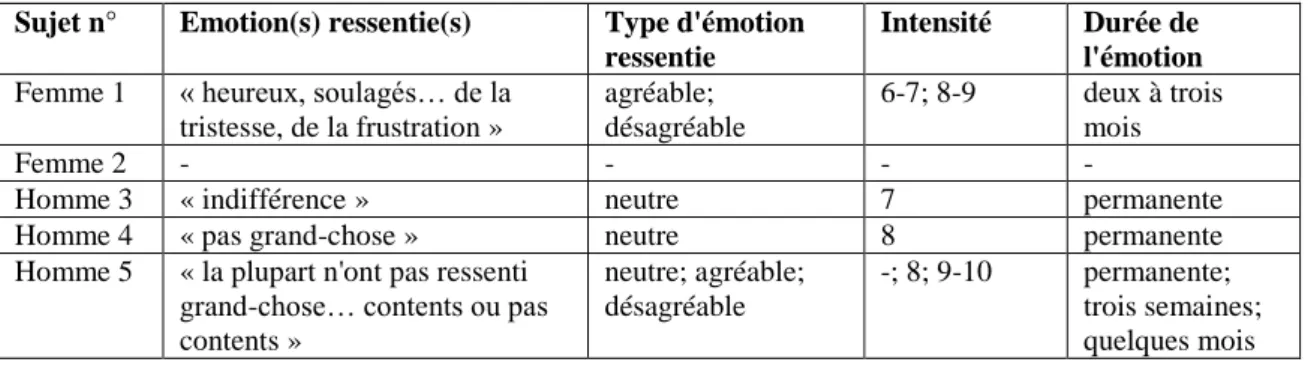 Tableau 9: Emotions attribuées aux élèves lors de l'orientation, intensité et  durée 
