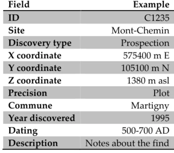 Table 2.1. List of fields and a sample of each type of data in the archaeological finds database