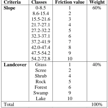 Table 2. Example of reclassifying criteria into friction layers and weights of each layer 