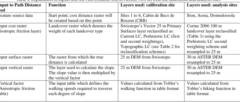 Table 1. Explanation of inputs into the Path Distance tool in ArcGIS 9.3.1 for both the calibration and analysis sites  Input to Path Distance 