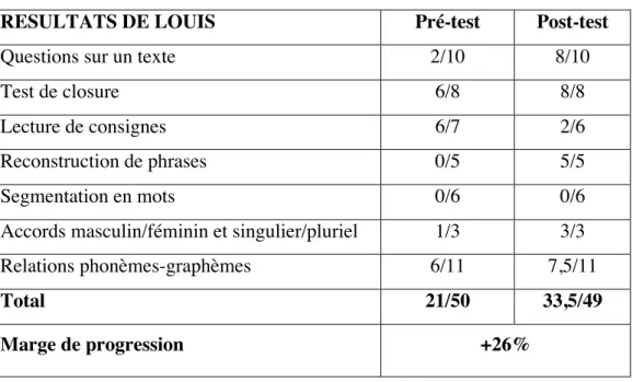 Tableau 5 – Résultats de Louis 