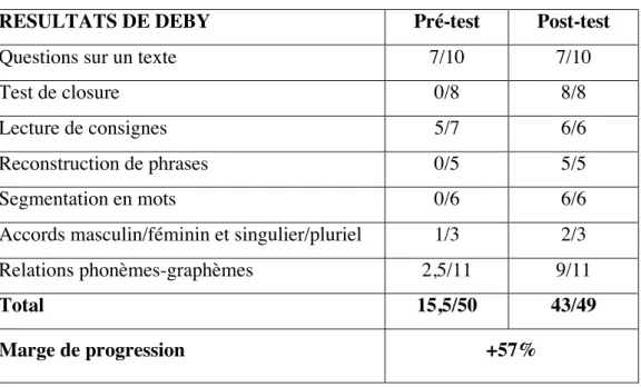 Tableau 6 – Résultats de Deby 