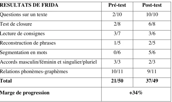 Tableau 7 – Résultats de Frida 