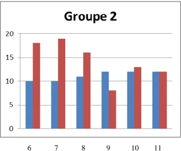 Figure 7 Résultats du groupe 2 au préstest et au posttest 