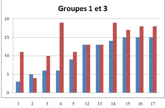 Figure 10 Résultats des groupes 1 et 3 au préstest et au posttest 