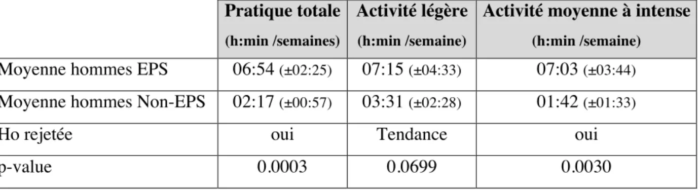 Tableau  5:  tableau  comparatif  et  seuil  de  significativité  des  différences  entre  tous  EPS  et  tous  non-EPS 